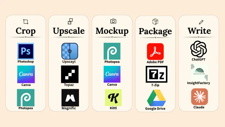 Printable art workflow comparing separate Photoshop, Kittl, Canva, and Topaz tasks